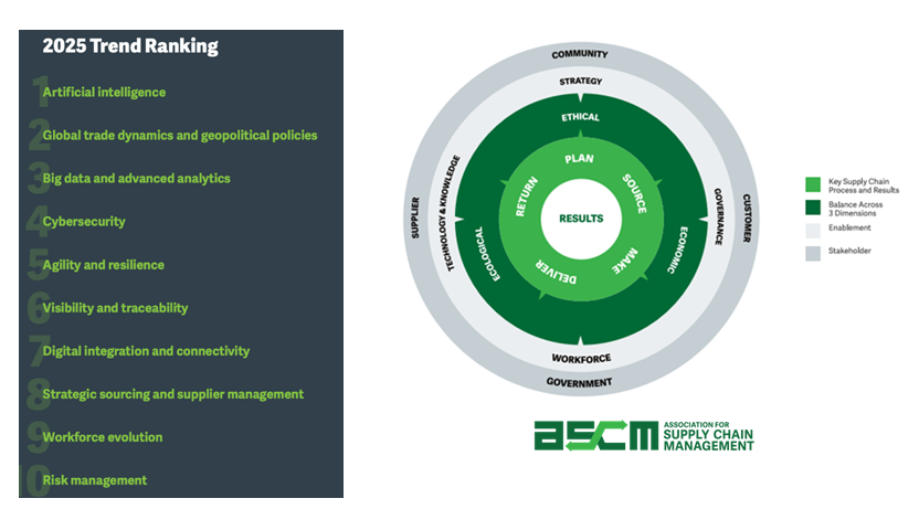 Tendances Supply Chain 2025 - Intelligence Artificielle